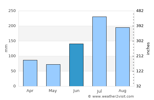 Kumi average rain in June