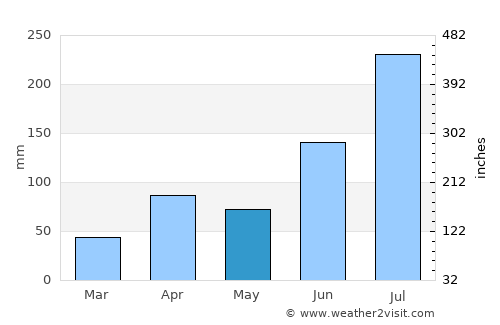 Kumi average rain in May