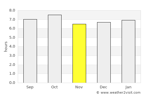 Kumi average rain in November