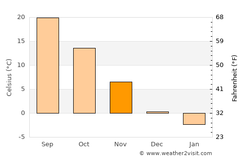 Kumi average temperature in November