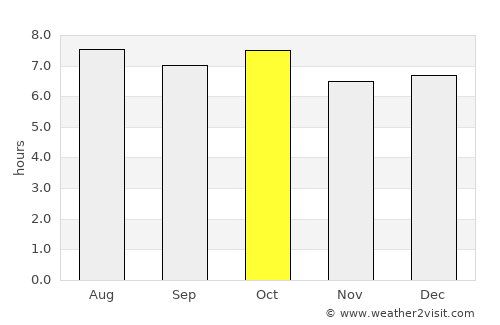 Kumi average rain in October