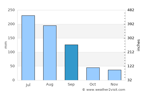 Kumi average rain in September