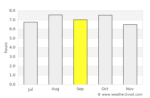 Kumi average rain in September
