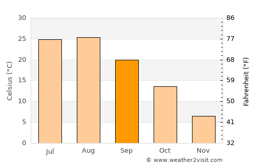 Kumi average temperature in September