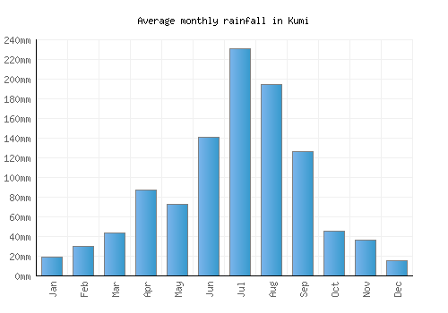 Kumi monthly rainfall chart (mm)