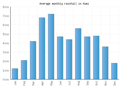 Kumi monthly rainfall chart (inches)