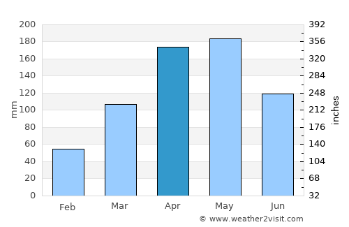 Kumi average rain in April