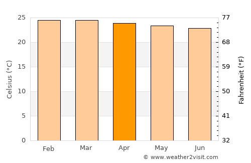 Kumi average temperature in April