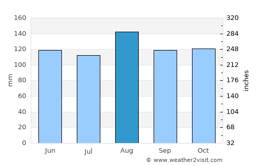 Kumi average rain in August