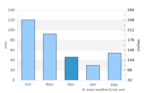 Kumi average rain in December