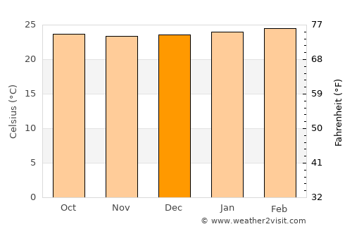 Kumi average temperature in December