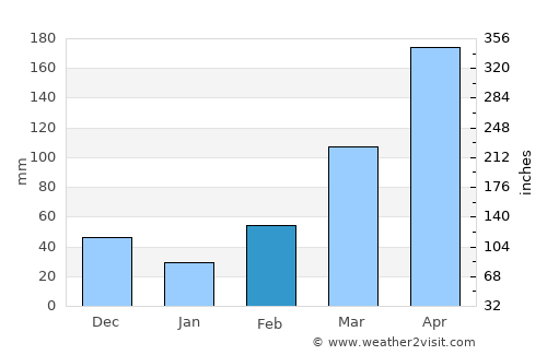 Kumi average rain in February