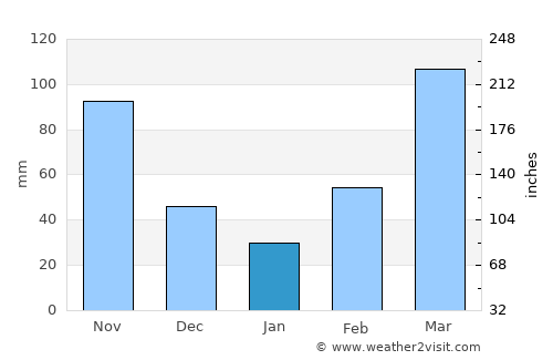 Kumi average rain in January