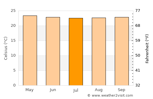 Kumi average temperature in July