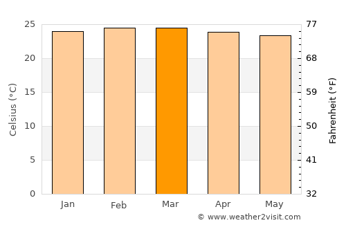 Kumi average temperature in March