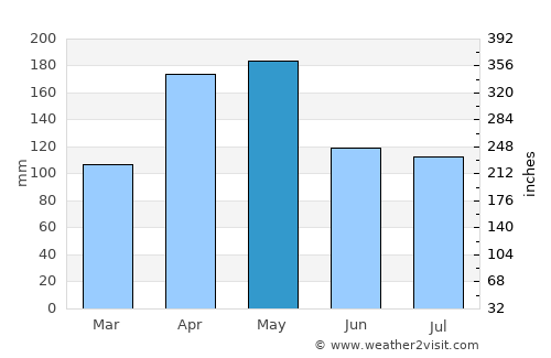 Kumi average rain in May
