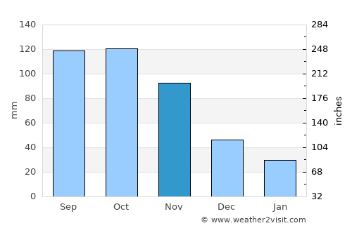 Kumi average rain in November