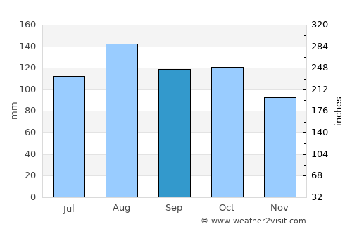 Kumi average rain in September