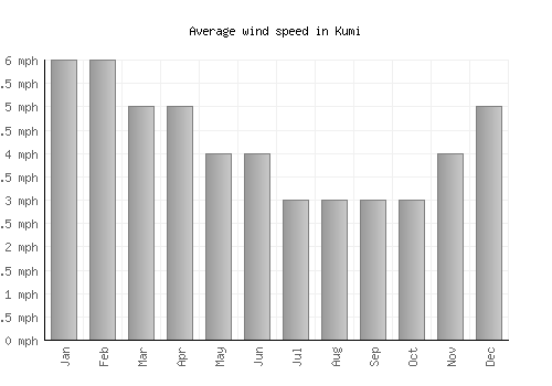 Kumi average winspeed by month (mph)