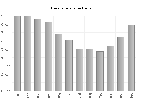 Kumi average winspeed by month (km/h)