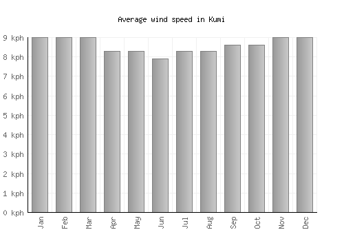 Kumi average winspeed by month (km/h)