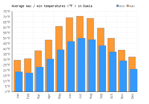 Kumla average minimum / maximum temperatures (Fahrenheit)