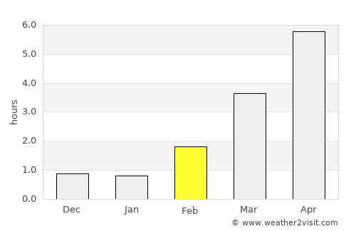 Kumla average rain in February