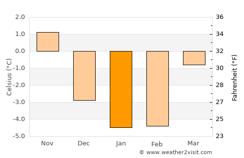 Kumla average temperature in January