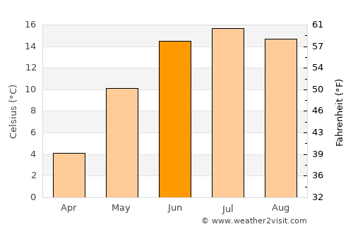 Kumla average temperature in June