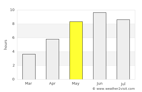 Kumla average rain in May