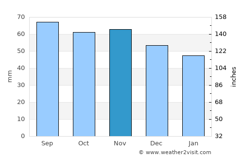 Kumla average rain in November