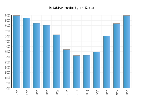 Kumlu relative humidity averages