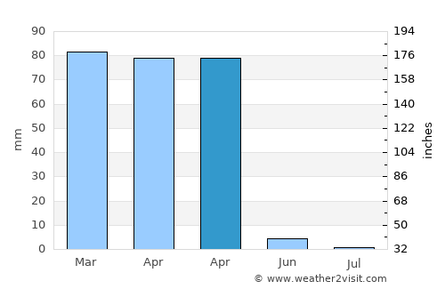 Kumlu average rain in April