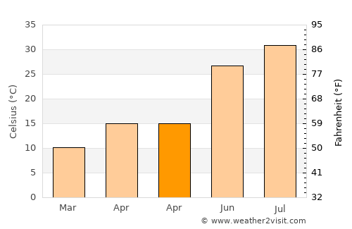 Kumlu average temperature in April