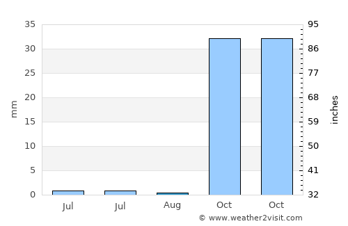 Kumlu average rain in August