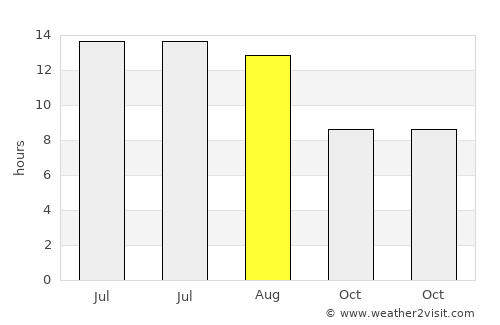 Kumlu average rain in August