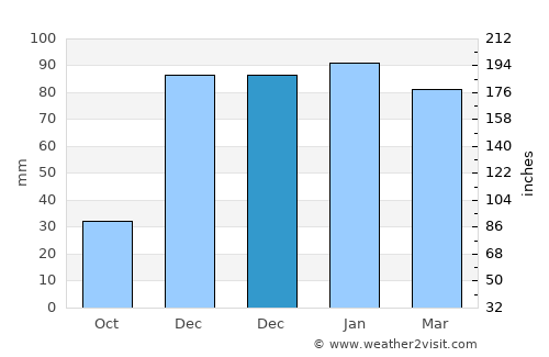 Kumlu average rain in December