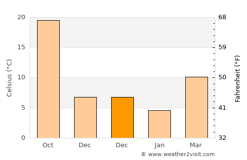 Kumlu average temperature in December