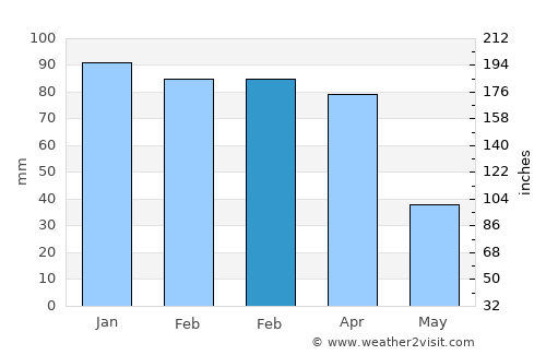 Kumlu average rain in February