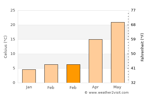Kumlu average temperature in February