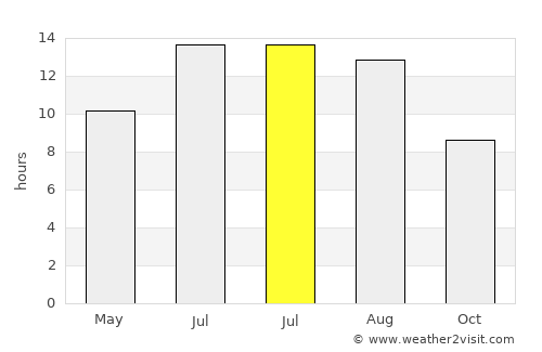 Kumlu average rain in July