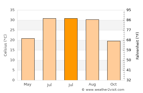 Kumlu average temperature in July
