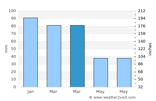 Kumlu average rain in March