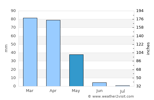 Kumlu average rain in May
