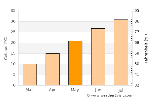 Kumlu average temperature in May