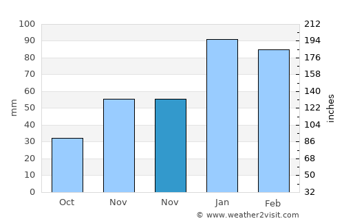 Kumlu average rain in November