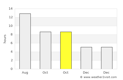 Kumlu average rain in October