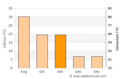 Kumlu average temperature in October