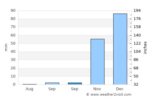 Kumlu average rain in September