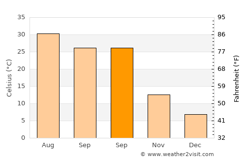 Kumlu average temperature in September